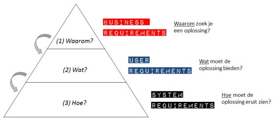 requirements business user system oplossing